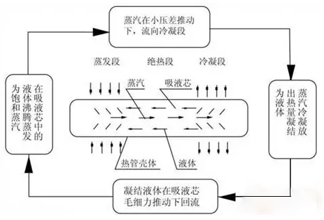 手機(jī)散熱