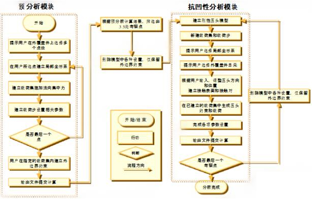 HyperMesh二次開發(fā)的應(yīng)用