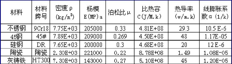 利用有限元研究機(jī)床中的溫升影響