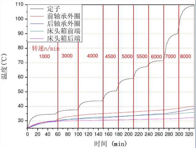 利用有限元研究機(jī)床中的溫升影響