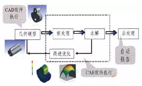 CAE輔助產(chǎn)品預(yù)設(shè)計的基本過程