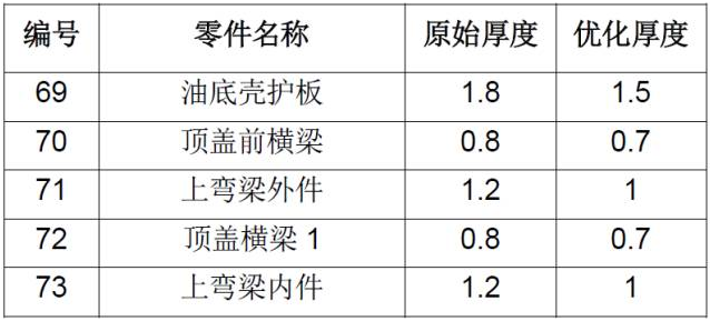 CAE在汽車設(shè)計(jì)的仿真分析與應(yīng)用