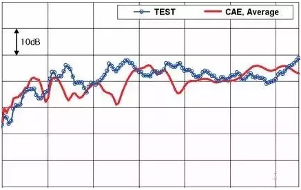 CAE技術(shù)在汽車行業(yè)的仿真分析與應(yīng)用