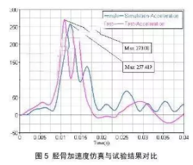 HyperWorks有限元軟件對(duì)汽車與行人腿部碰撞的仿真分析