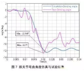 HyperWorks有限元軟件對(duì)汽車與行人腿部碰撞的仿真分析