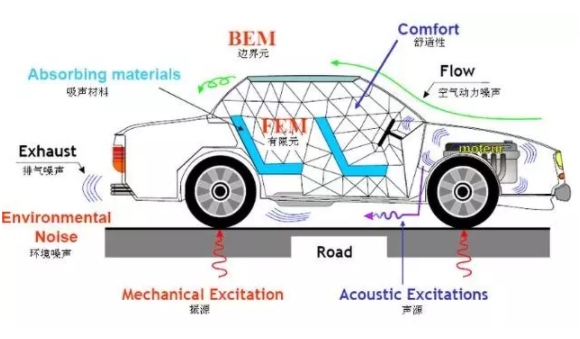 CAE仿真技術(shù)在汽車(chē)NVH特性研究改進(jìn)乘坐舒適性中的應(yīng)用