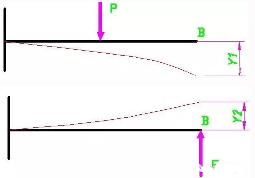 CAE有限元仿真技術(shù)解決材料力學(xué)的困惑