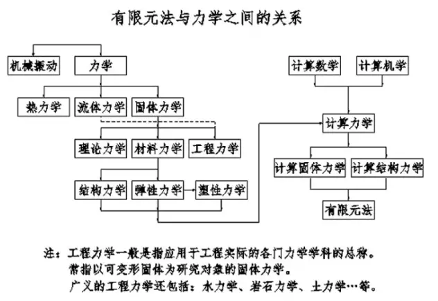 有限元仿真分析方法與力學(xué)的研究及未來(lái)的一些可能方向