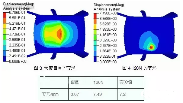 HyperWorks有限元軟件在汽車(chē)天窗頂蓋的剛度分析與應(yīng)用