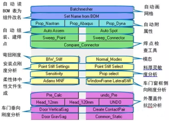 Hypermesh有限元軟件對汽車CAE自動化工具的思路