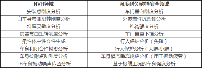 Hypermesh有限元軟件對汽車CAE自動化工具的思路