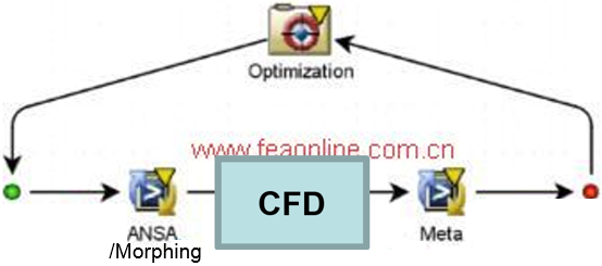 ANSA+Morphing+CFD+Meta聯(lián)合氣動(dòng)優(yōu)化方案介紹